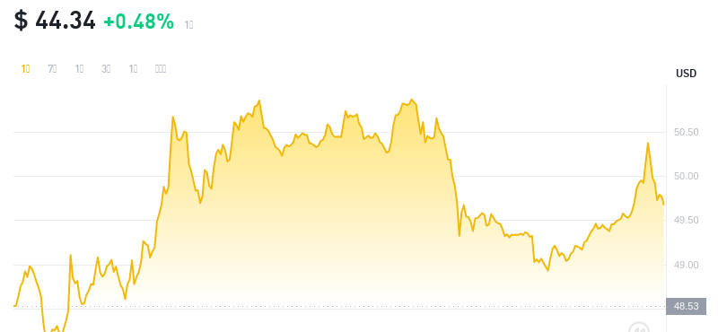 2024年09月11日比特币SV价格